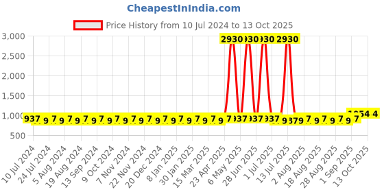myntra.com MANVAA Printed Unstitched Dress Material manvaa Price History Graph from 10 Jul 2024 to 12 Oct 2025