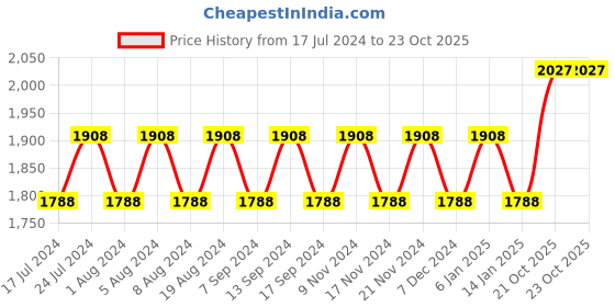 myntra.com MANVAA Printed Unstitched Dress Material manvaa Price History Graph from 17 Jul 2024 to 23 Oct 2025