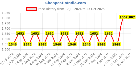 myntra.com MANVAA Printed Unstitched Dress Material manvaa Price History Graph from 17 Jul 2024 to 23 Oct 2025