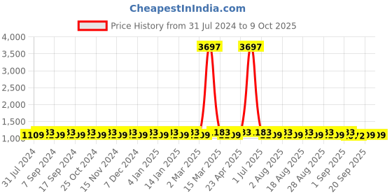 myntra.com MANVAA Printed Unstitched Dress Material manvaa Price History Graph from 31 Jul 2024 to 9 Oct 2025