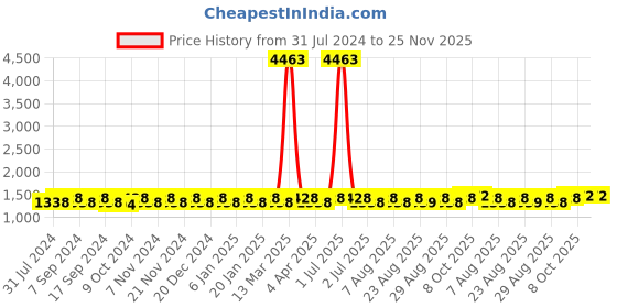 myntra.com MANVAA Printed Unstitched Dress Material manvaa Price History Graph from 31 Jul 2024 to 24 Nov 2025