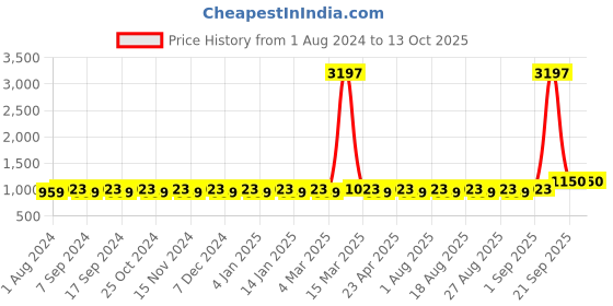 myntra.com MANVAA Printed Unstitched Dress Material manvaa Price History Graph from 1 Aug 2024 to 12 Oct 2025