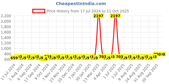 myntra.com MANVAA Printed Unstitched Dress Material manvaa Price History Graph from 17 Jul 2024 to 10 Oct 2025