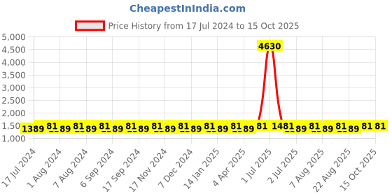 myntra.com MANVAA Printed Unstitched Dress Material manvaa Price History Graph from 17 Jul 2024 to 13 Oct 2025