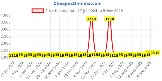 myntra.com MANVAA Printed Unstitched Dress Material manvaa Price History Graph from 17 Jul 2024 to 5 Nov 2025