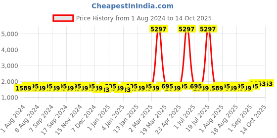 myntra.com MANVAA Printed Unstitched Dress Material manvaa Price History Graph from 1 Aug 2024 to 14 Oct 2025