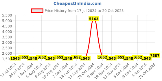 myntra.com MANVAA Printed Unstitched Dress Material manvaa Price History Graph from 17 Jul 2024 to 20 Oct 2025