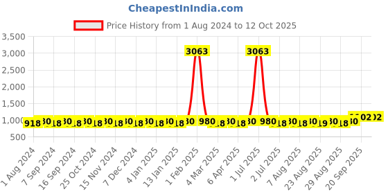 myntra.com MANVAA Printed Unstitched Dress Material manvaa Price History Graph from 1 Aug 2024 to 12 Oct 2025