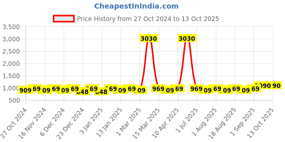 myntra.com MANVAA Printed Unstitched Dress Material manvaa Price History Graph from 27 Oct 2024 to 12 Oct 2025