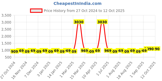 myntra.com MANVAA Printed Unstitched Dress Material manvaa Price History Graph from 27 Oct 2024 to 12 Oct 2025
