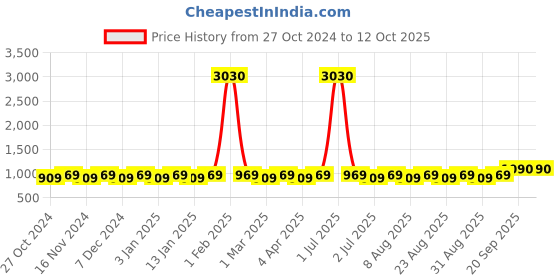 myntra.com MANVAA Printed Unstitched Dress Material manvaa Price History Graph from 27 Oct 2024 to 11 Oct 2025