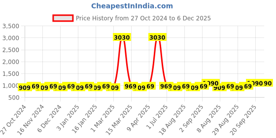 myntra.com MANVAA Printed Unstitched Dress Material manvaa Price History Graph from 27 Oct 2024 to 5 Dec 2025