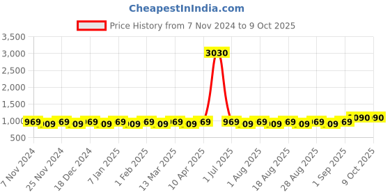 myntra.com MANVAA Printed Unstitched Dress Material manvaa Price History Graph from 7 Nov 2024 to 8 Oct 2025