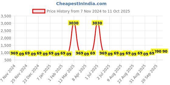 myntra.com MANVAA Printed Unstitched Dress Material manvaa Price History Graph from 7 Nov 2024 to 11 Oct 2025