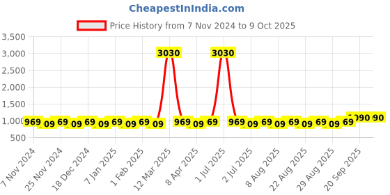 myntra.com MANVAA Printed Unstitched Dress Material manvaa Price History Graph from 7 Nov 2024 to 9 Oct 2025