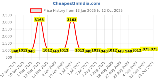 myntra.com MANVAA Printed Unstitched Dress Material manvaa Price History Graph from 13 Jan 2025 to 11 Oct 2025