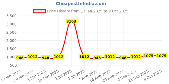 myntra.com MANVAA Printed Unstitched Dress Material manvaa Price History Graph from 13 Jan 2025 to 9 Oct 2025