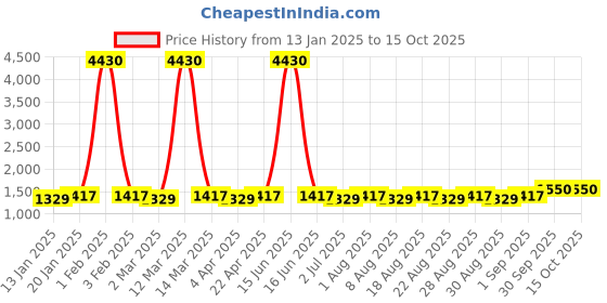 myntra.com MANVAA Printed Unstitched Dress Material manvaa Price History Graph from 13 Jan 2025 to 14 Oct 2025
