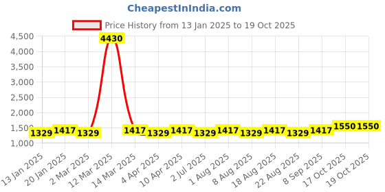 myntra.com MANVAA Printed Unstitched Dress Material manvaa Price History Graph from 13 Jan 2025 to 19 Oct 2025