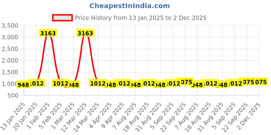 myntra.com MANVAA Printed Unstitched Dress Material manvaa Price History Graph from 13 Jan 2025 to 2 Dec 2025