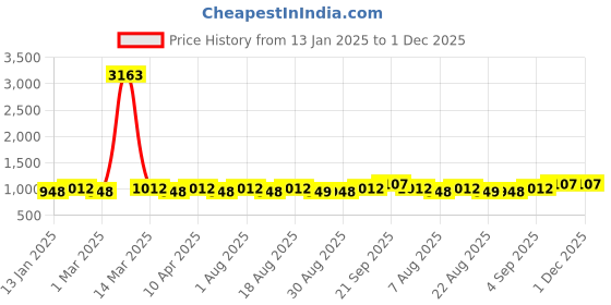 myntra.com MANVAA Printed Unstitched Dress Material manvaa Price History Graph from 13 Jan 2025 to 30 Nov 2025