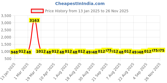 myntra.com MANVAA Printed Unstitched Dress Material manvaa Price History Graph from 13 Jan 2025 to 25 Nov 2025