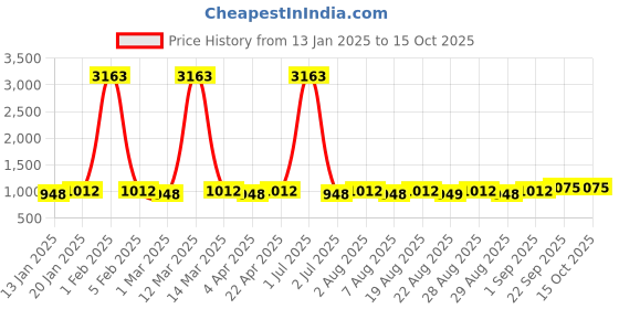 myntra.com MANVAA Printed Unstitched Dress Material manvaa Price History Graph from 13 Jan 2025 to 15 Oct 2025