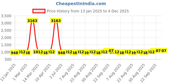 myntra.com MANVAA Printed Unstitched Dress Material manvaa Price History Graph from 13 Jan 2025 to 4 Dec 2025
