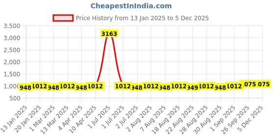 myntra.com MANVAA Printed Unstitched Dress Material manvaa Price History Graph from 13 Jan 2025 to 4 Dec 2025