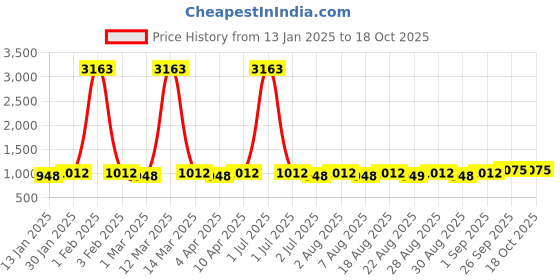 myntra.com MANVAA Printed Unstitched Dress Material manvaa Price History Graph from 13 Jan 2025 to 18 Oct 2025