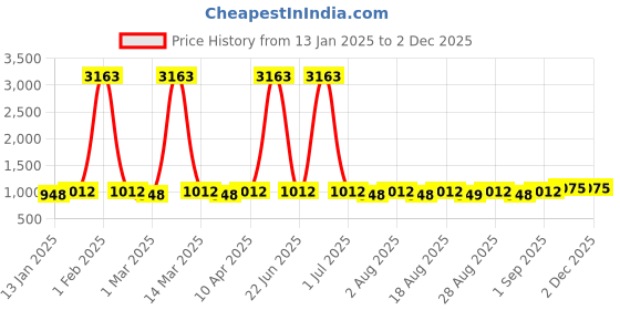 myntra.com MANVAA Printed Unstitched Dress Material manvaa Price History Graph from 13 Jan 2025 to 1 Dec 2025