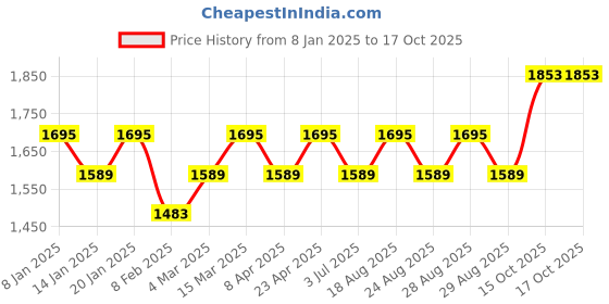 myntra.com MANVAA Printed Unstitched Dress Material manvaa Price History Graph from 8 Jan 2025 to 16 Oct 2025