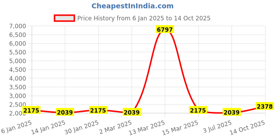 myntra.com MANVAA Printed Unstitched Dress Material manvaa Price History Graph from 6 Jan 2025 to 14 Oct 2025