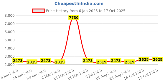 myntra.com MANVAA Printed Unstitched Dress Material manvaa Price History Graph from 6 Jan 2025 to 14 Oct 2025