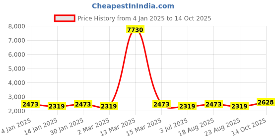 myntra.com MANVAA Printed Unstitched Dress Material manvaa Price History Graph from 4 Jan 2025 to 14 Oct 2025