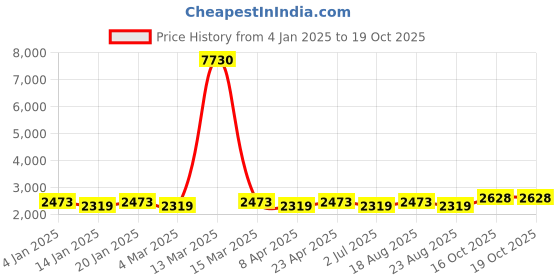 myntra.com MANVAA Printed Unstitched Dress Material manvaa Price History Graph from 4 Jan 2025 to 18 Oct 2025