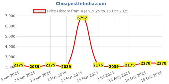 myntra.com MANVAA Printed Unstitched Dress Material manvaa Price History Graph from 4 Jan 2025 to 16 Oct 2025
