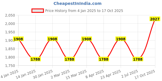myntra.com MANVAA Printed Unstitched Dress Material manvaa Price History Graph from 4 Jan 2025 to 17 Oct 2025