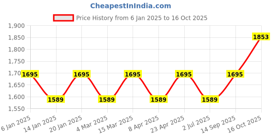 myntra.com MANVAA Printed Unstitched Dress Material manvaa Price History Graph from 6 Jan 2025 to 16 Oct 2025