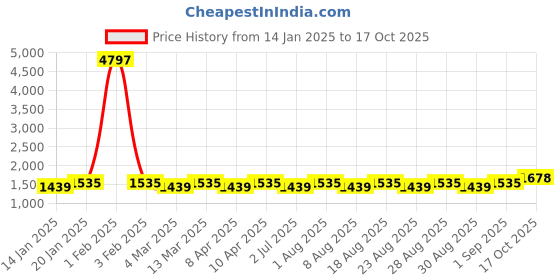 myntra.com MANVAA Printed Unstitched Dress Material manvaa Price History Graph from 14 Jan 2025 to 17 Oct 2025