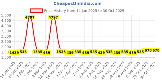myntra.com MANVAA Printed Unstitched Dress Material manvaa Price History Graph from 14 Jan 2025 to 30 Oct 2025