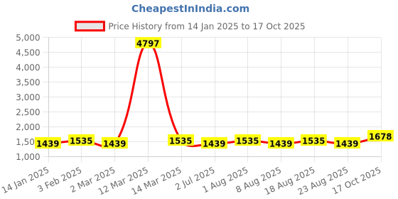 myntra.com MANVAA Printed Unstitched Dress Material manvaa Price History Graph from 14 Jan 2025 to 17 Oct 2025
