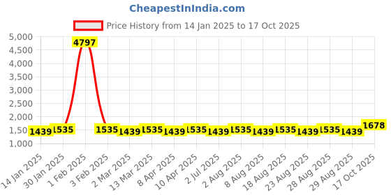 myntra.com MANVAA Printed Unstitched Dress Material manvaa Price History Graph from 14 Jan 2025 to 17 Oct 2025