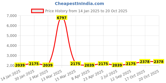myntra.com MANVAA Printed Unstitched Dress Material manvaa Price History Graph from 14 Jan 2025 to 17 Oct 2025