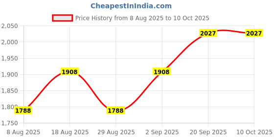 myntra.com MANVAA Printed Unstitched Dress Material manvaa Price History Graph from 8 Aug 2025 to 10 Oct 2025