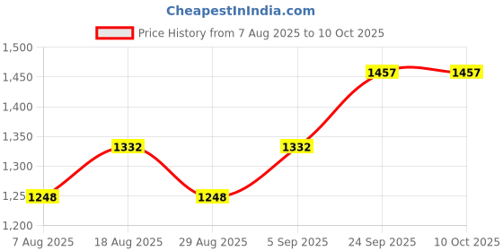 myntra.com MANVAA Printed Unstitched Dress Material manvaa Price History Graph from 7 Aug 2025 to 9 Oct 2025