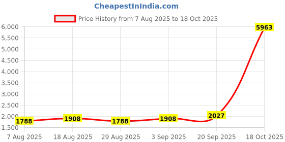 myntra.com MANVAA Printed Unstitched Dress Material manvaa Price History Graph from 7 Aug 2025 to 17 Oct 2025