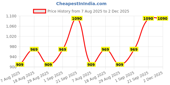 myntra.com MANVAA Printed Unstitched Dress Material manvaa Price History Graph from 7 Aug 2025 to 2 Dec 2025