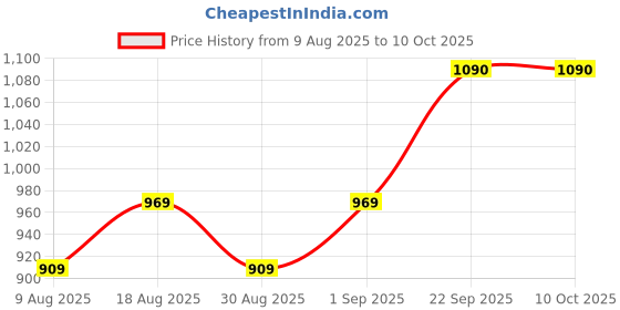 myntra.com MANVAA Printed Unstitched Dress Material manvaa Price History Graph from 9 Aug 2025 to 9 Oct 2025