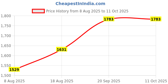 myntra.com MANVAA Printed Unstitched Dress Material manvaa Price History Graph from 8 Aug 2025 to 10 Oct 2025